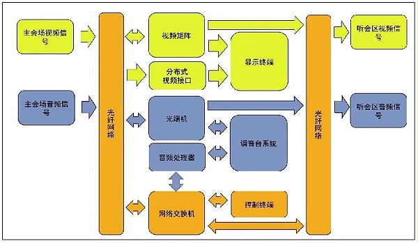 9會議主會場音視頻系統(tǒng)設(shè)計