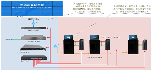 交通局無紙化會(huì)議系統(tǒng)解決方案