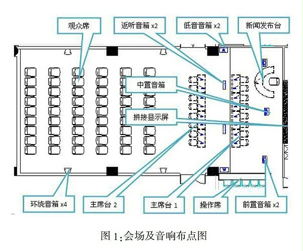 多功能會議室燈光音響及集成管理設(shè)計