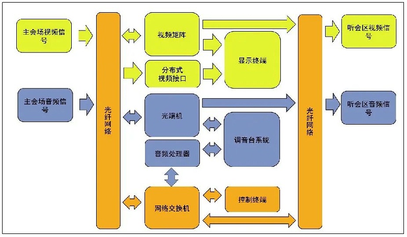 9會議主會場音視頻系統(tǒng)設(shè)計