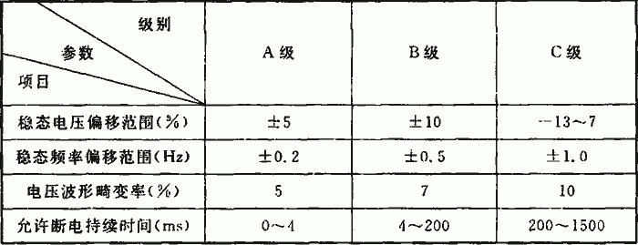 表6．2．1-1 計(jì)算機(jī)電源電能質(zhì)量參數(shù)表