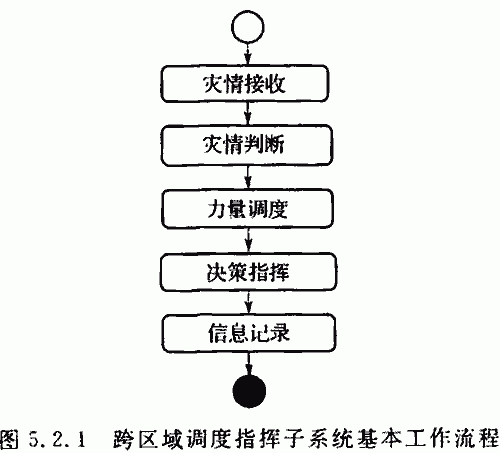 跨區(qū)域調(diào)度指揮子系統(tǒng)的基本工作流程