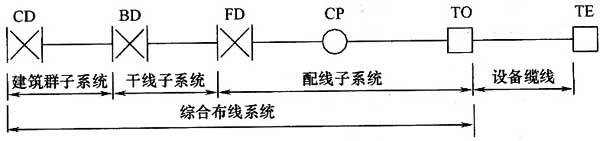《綜合布線系統(tǒng)工程設(shè)計(jì)規(guī)范》GB50311-2007