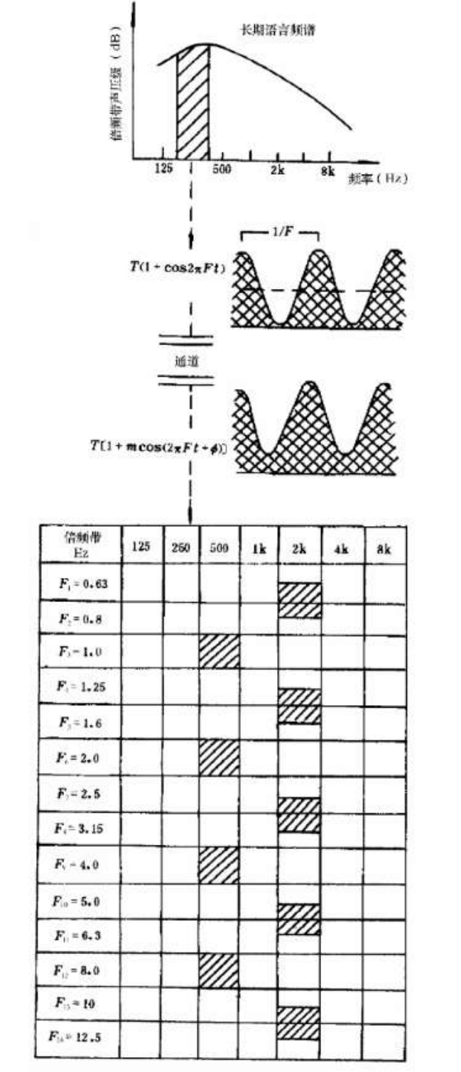 客觀評價(jià)廳堂語言可懂度的“RASTI”法GB/T 14476－1993
