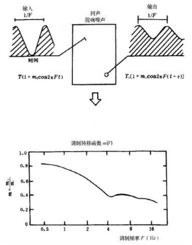 客觀評價(jià)廳堂語言可懂度的“RASTI”法GB/T 14476－1993