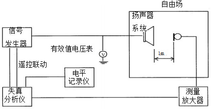 圖3 有源揚聲器系統(tǒng)的總諧波失真測試