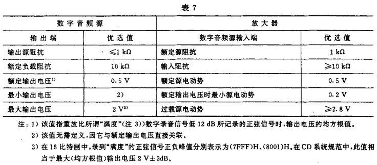 7視聽、視頻和電視系統(tǒng)中設(shè)備互連的優(yōu)選配接值GB/T 15859-1995