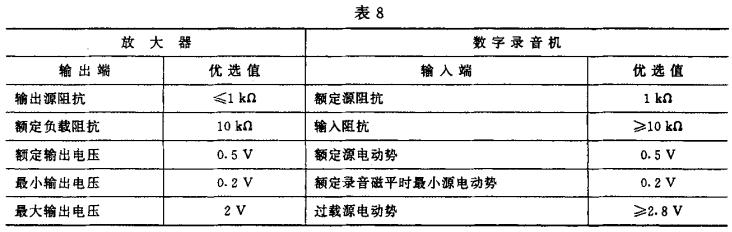 8視聽、視頻和電視系統(tǒng)中設(shè)備互連的優(yōu)選配接值GB/T 15859-1995