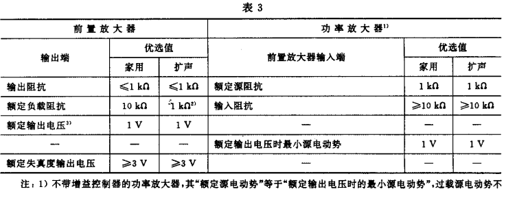 3.1視聽、視頻和電視系統(tǒng)中設(shè)備互連的優(yōu)選配接值GB/T 15859-1995