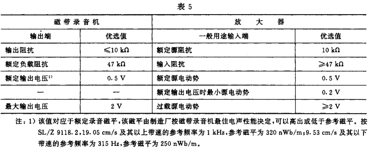 5視聽、視頻和電視系統(tǒng)中設(shè)備互連的優(yōu)選配接值GB/T 15859-1995