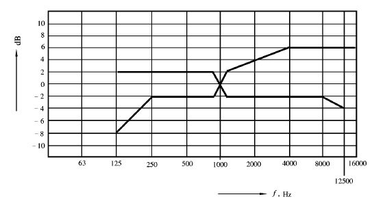 16會(huì)議系統(tǒng)電及音頻的性能要求 GB/T 15381-94