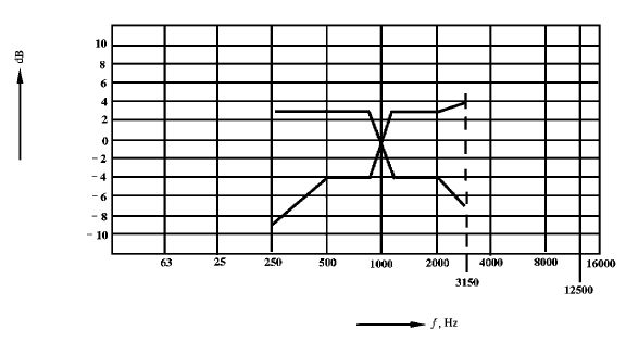 18a會(huì)議系統(tǒng)電及音頻的性能要求 GB/T 15381-94