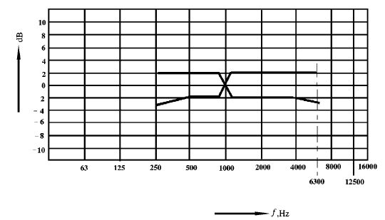 18b會(huì)議系統(tǒng)電及音頻的性能要求 GB/T 15381-94
