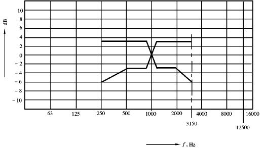 24a會(huì)議系統(tǒng)電及音頻的性能要求 GB/T 15381-94