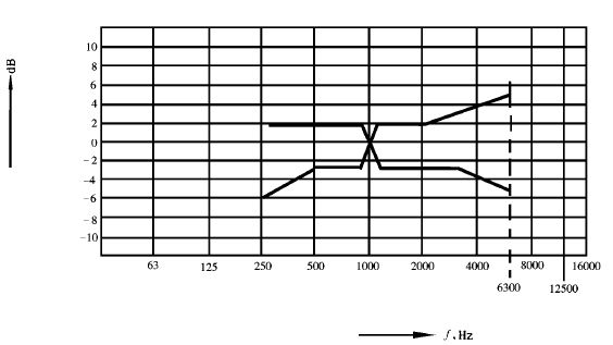 24b會(huì)議系統(tǒng)電及音頻的性能要求 GB/T 15381-94