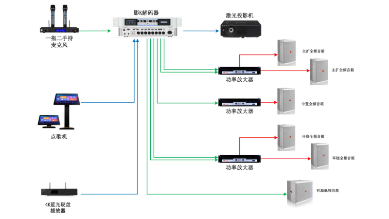 家庭影院解決方案5.1聲道影K系統(tǒng)解決方案拓撲圖