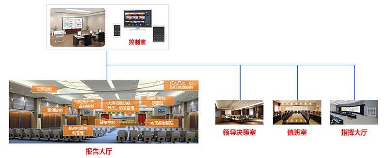酒店宴會(huì)廳綜合管理系統(tǒng)解決方案