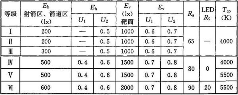 17體育場館照明設(shè)計及檢測標準JGJ 153-2016