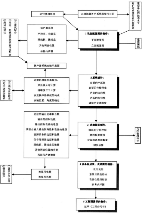 劇場等演出場所擴(kuò)聲系統(tǒng)工程導(dǎo)則WH∕T 25-2007