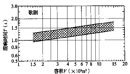 圖3.3.1-1 歌劇、舞劇劇場對不同容積V的觀眾廳，在頻率500～1000Hz時滿場的合適混響時間T的范圍