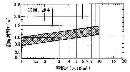 圖3.3.1-2 話劇、戲曲劇場對不同容積V的觀眾廳，在頻率500～1000Hz時滿場的合適混響時間T的范圍