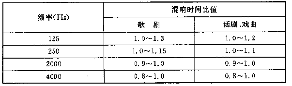 圖4.3.1 電影院對不同容積V的觀眾廳，在500～1000Hz時滿場的合適混響時間T的范圍