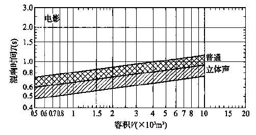 圖5.3.1 會堂、報告廳和多用途禮堂對不同容積V的觀眾廳，在500～1000Hz時滿場的合適混響時間T的范圍