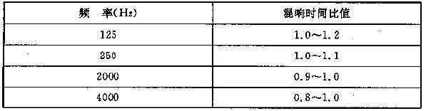 表4.3.1 電影院觀眾廳各頻率混響時間相對于500～1000Hz的比值