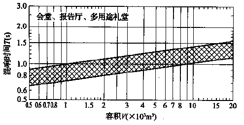 圖5.3.1 會堂、報告廳和多用途禮堂對不同容積V的觀眾廳，在500～1000Hz時滿場的合適混響時間T的范圍