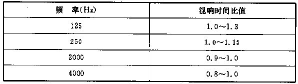 表5.3.1 會堂、報告廳和多用途禮堂觀眾廳各頻率混響時間相對于500～1000Hz的比值